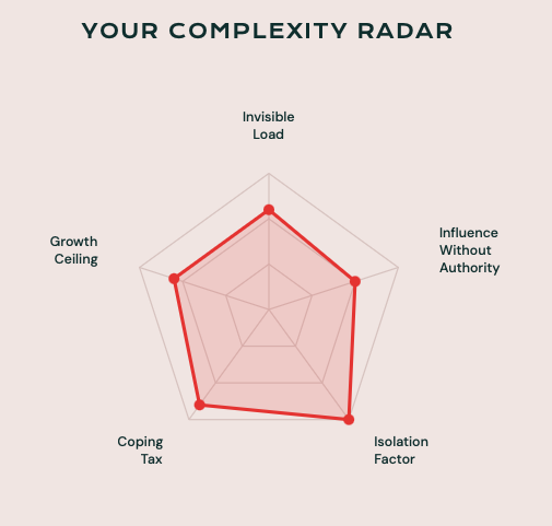 Complexity Radar example: a five-axis chart scoring Invisible Load, Influence Without Authority, Isolation Factor, Coping Tax, and Growth Ceiling