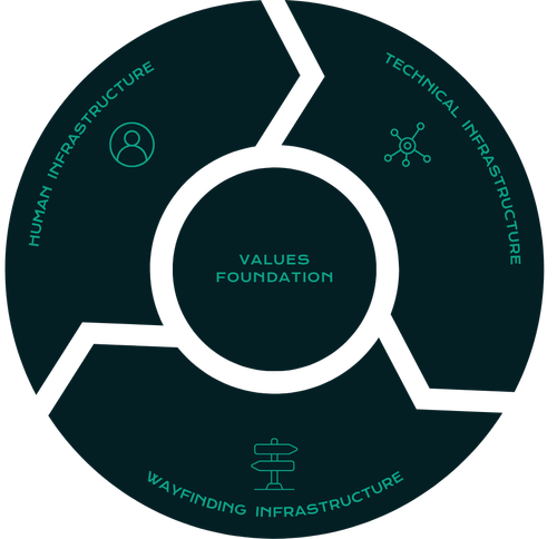 Digital Wisdom Framework: Values Foundation at the center, surrounded by Human, Technical, and Wayfinding Infrastructure