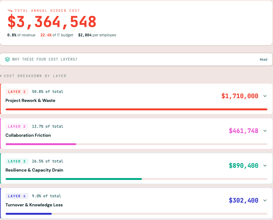 Hidden P&L calculator example: $3,364,548 total annual hidden cost broken across four cost layers
